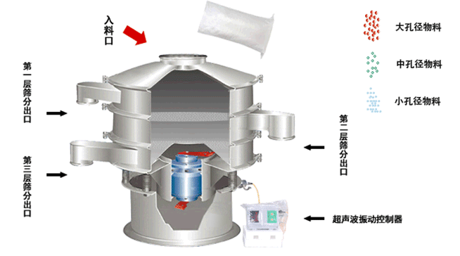 電池材料超聲波振動(dòng)篩
