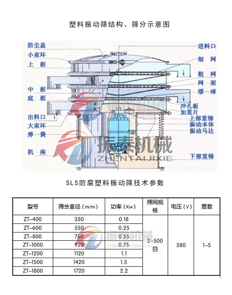 塑料振動(dòng)篩的技術(shù)參數(shù)