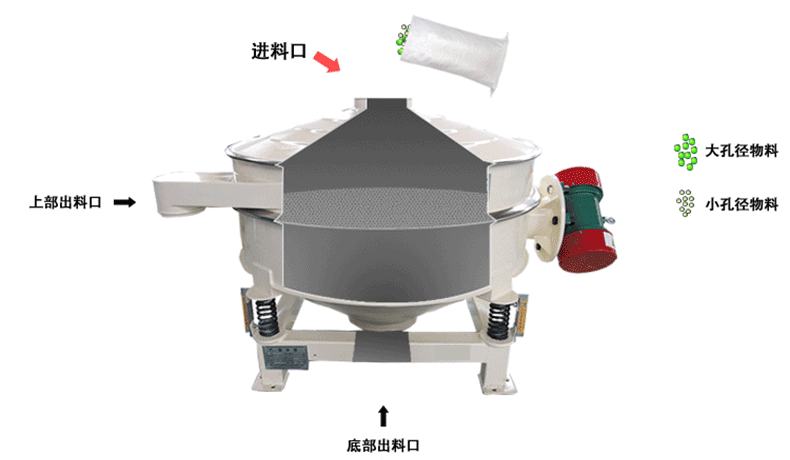 塑料防腐直排篩的工作原理