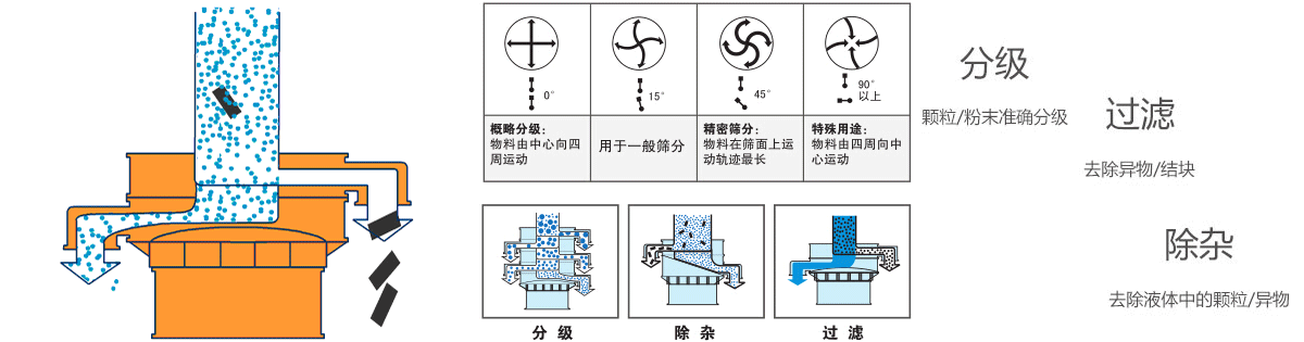 明膠顆粒不銹鋼振動(dòng)篩的工作原理